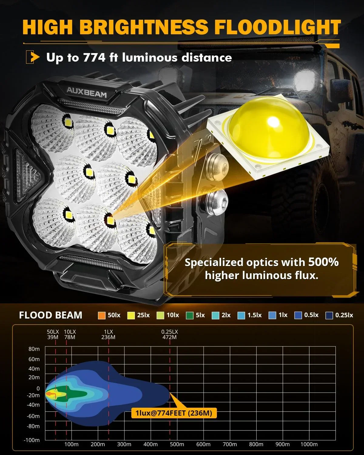 CUBE-Z Series 4 Inch LED Pod Lights Off Road Lights with White DRL & Amber Turn Signal Lights - Image 13