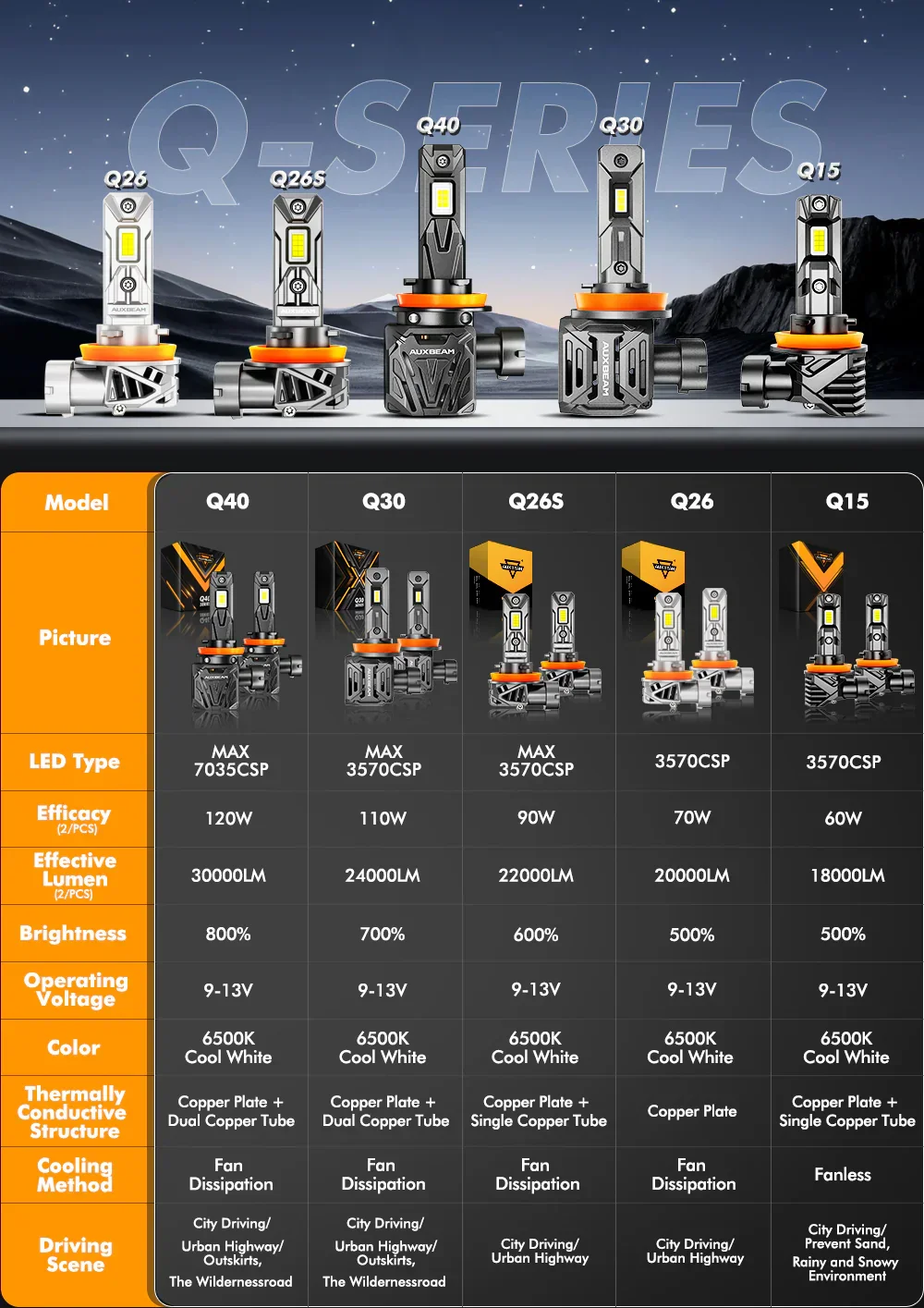 ๐1:1 Same OEM Size Q26S Series 22000LM 90W LED Headlight Bulbs 6500K Cool White - Image 2