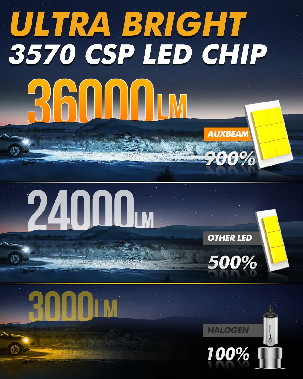🆕Dual Turbo Fans Q50 Series 36000LM 130W LED Headlight Bulbs 6500K Cool White - Image 3